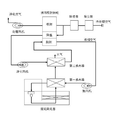 废气处理流程