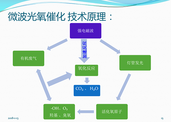 微波光氧设备运作图