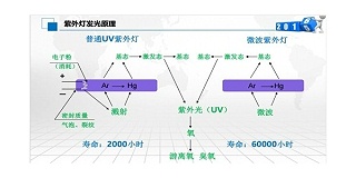 微波光氧除臭设备VS普通UV光解除臭设备的三大区别