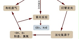 对于废气除臭设备的这几种常见的技术点试解析