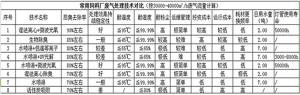 常用技术对比表