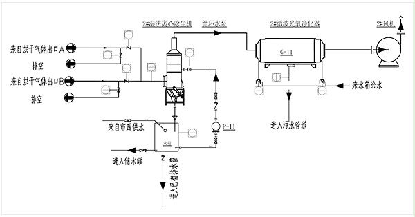 饲料厂废气处理