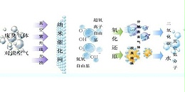 餐饮油烟与VOCs废气处理的关系