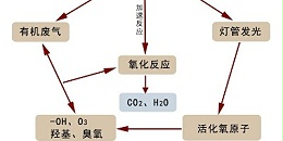 简要介绍废气除臭设备灯管的这些亮点-自贡饲料厂废气处理设备公司