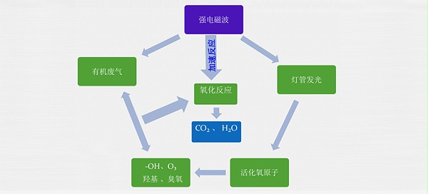 LYH-G系列微波光氧净化器