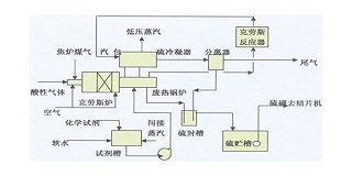 硫化氢的废气处理