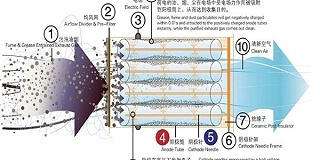 你想了解静电除尘设备到底是怎么运作的吗？