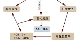 在对于恶臭废气处理工程中对于喷涂车间的方式了解
