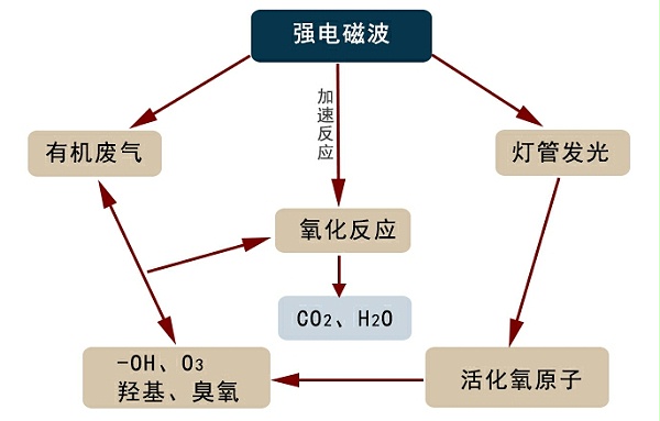 废气处理,废气处理设备,废气除臭处理设备