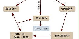 对于工业废气处理没有达到标准或许这几种因素占主要