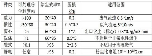 废气处理设备,工业除尘设备,工业废气处理,饲料厂废气处理设备,污水废 气处理设备,喷漆废气处理设备,废气处理厂家