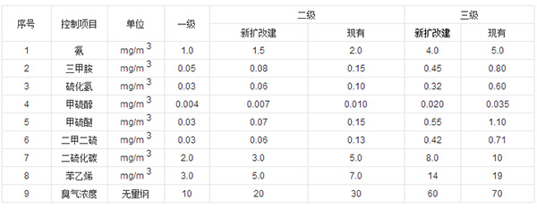 废气处理标准