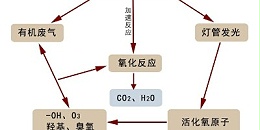 简单介绍在药厂中VOCs有机废气处理设备的相关方案措施