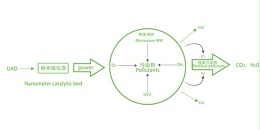 5种有机废气处理技术优缺点相对比