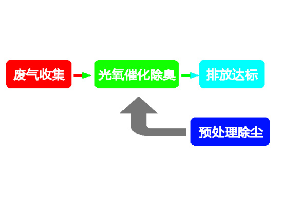 废气处理流程