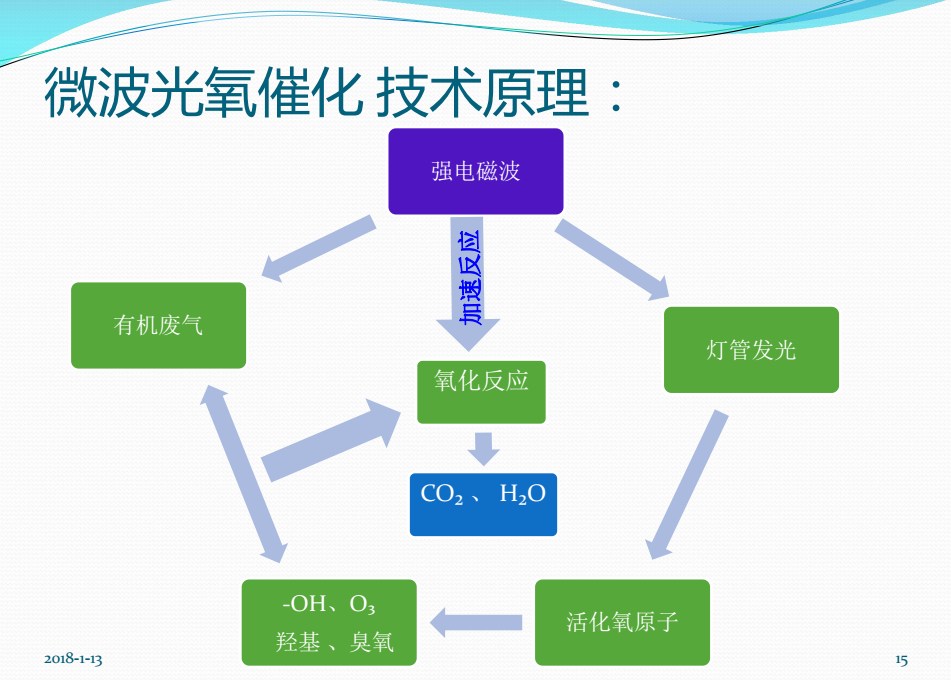 微波光氧设备运作图