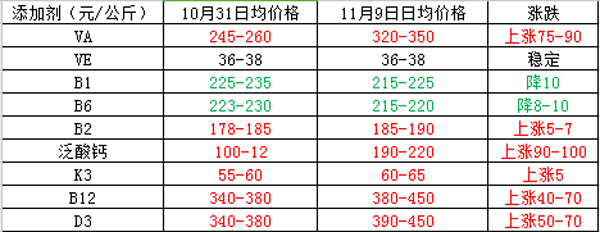 蓝雨禾废气治理通知您 维生素成本上涨了