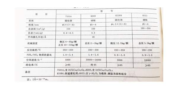 含氮氧化物废气的废气处理技术