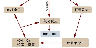 对于废气除臭设备的这几种常见的技术点试解析