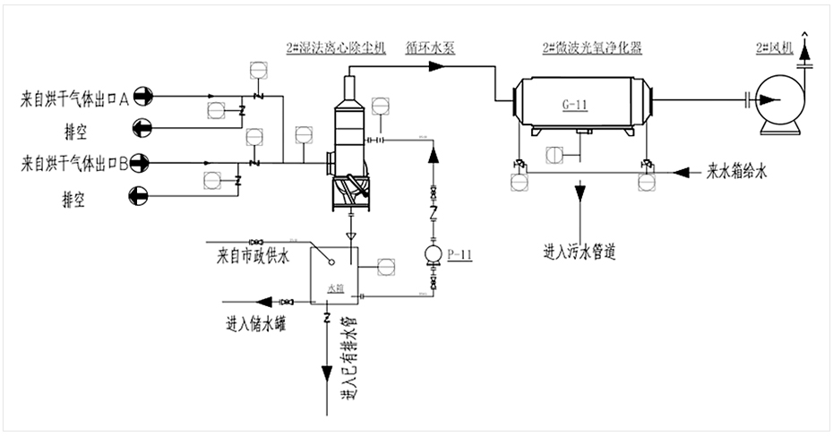 饲料厂废气处理