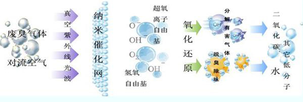 废气处理