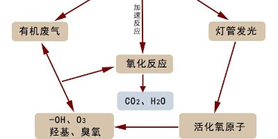 简要介绍废气除臭设备灯管的这些亮点-自贡饲料厂废气处理设备公司
