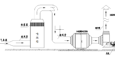 工业生产中废气处理设备在工作中需要怎样基本要求