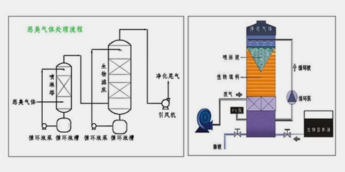 这七种废气处理方法您知道吗？