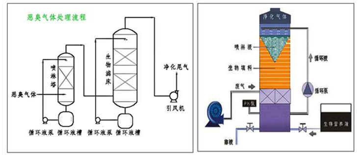 废气处理方法