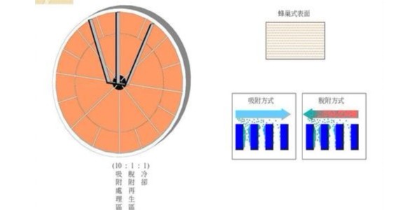 沸石转轮与GRTO技术相结合的有机废气处理技术