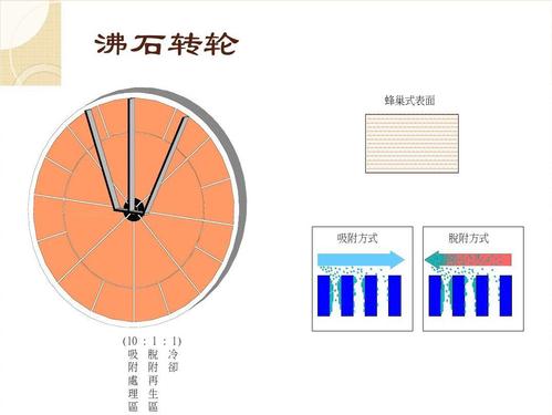 沸石转轮