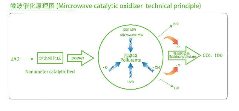 微波催化原理图