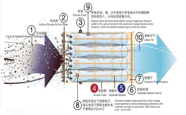 废气处理