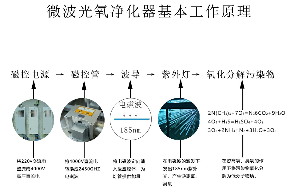 LYH-G系列微波光氧催化处理设备