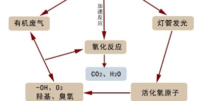 对于工业废气处理没有达到标准或许这几种因素占主要