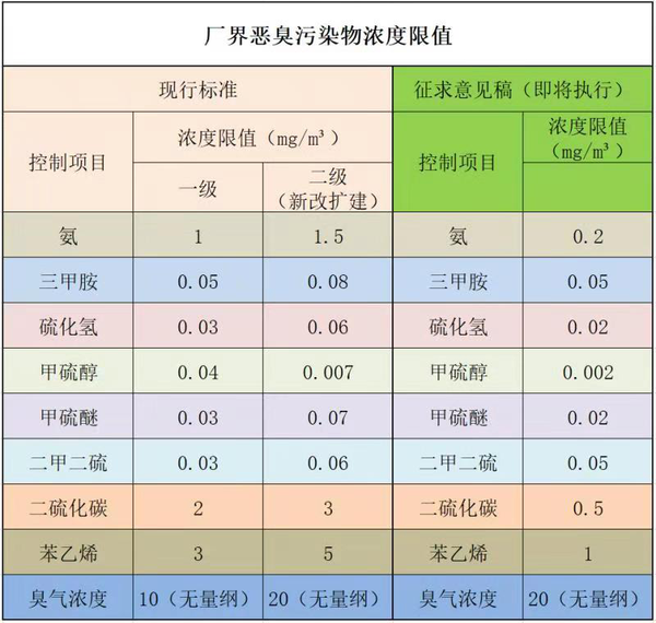 废气处理