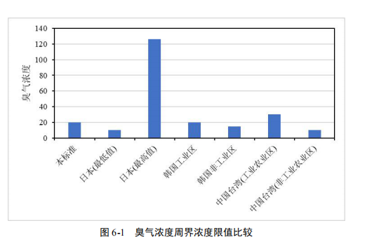 废气处理