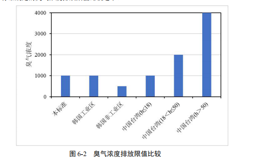 废气处理