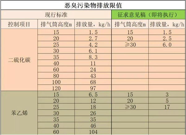 废气处理