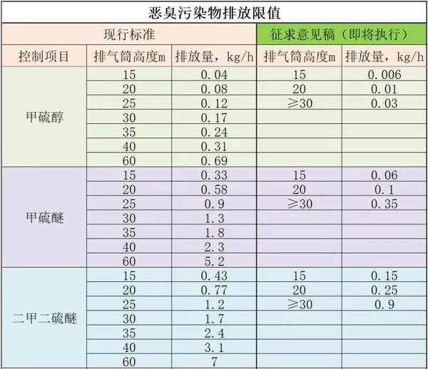 废气处理