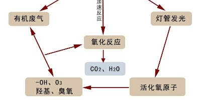 对于低温等离子有机废气处理设备要注意的问题