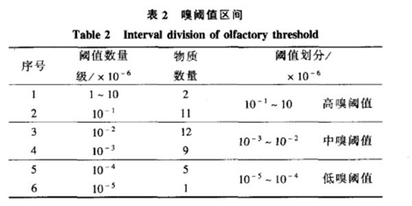 废气处理中的嗅阈值到底是个啥？