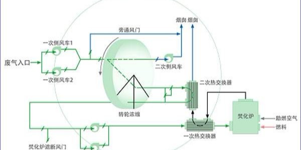 沸石转轮有机废气处理技术中的分子筛相比于活性炭到底有什么不同？
