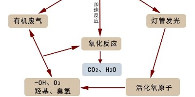 对于未正常使用光氧催化设备会怎样？有何影响？