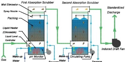 深入分析微波催化饲料废气除臭处理为什么需求量大？
